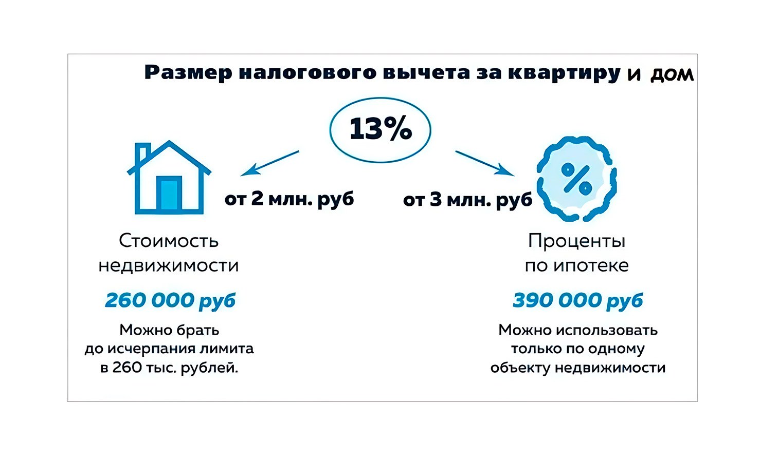 Налог С Продажи Дачи